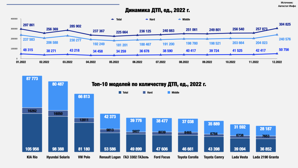 Статистика дтп в россии за 2023 год