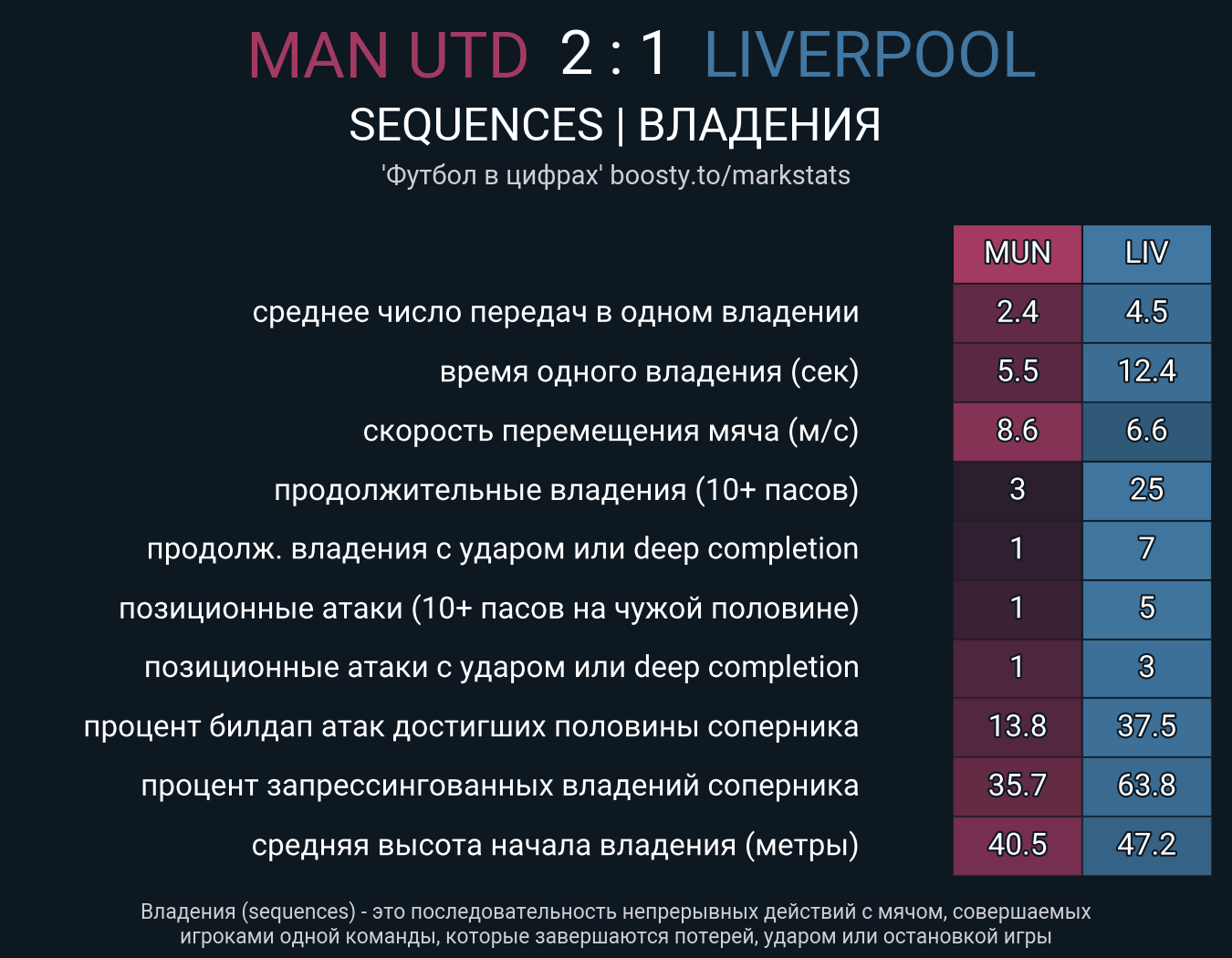 Ман Юнайтед - Ливерпуль. Статистика - ФК Ливерпуль | Сайт русскоязычных  болельщиков
