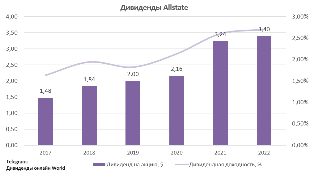 Дивиденды за 10 лет