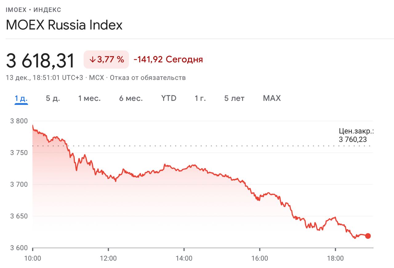 Индекс мосбиржи сегодня новости последнего