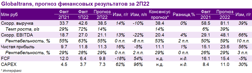 Globaltrans: ожидаем сильных финансовых результатов за 2П22