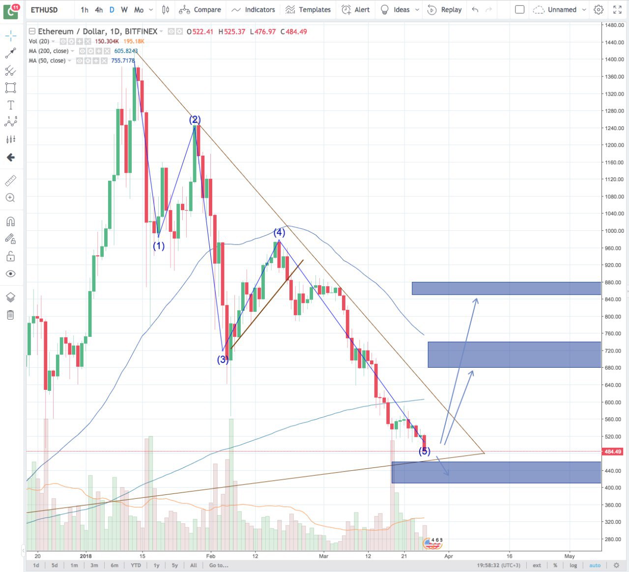 Дневник криптоинвестора – Telegram