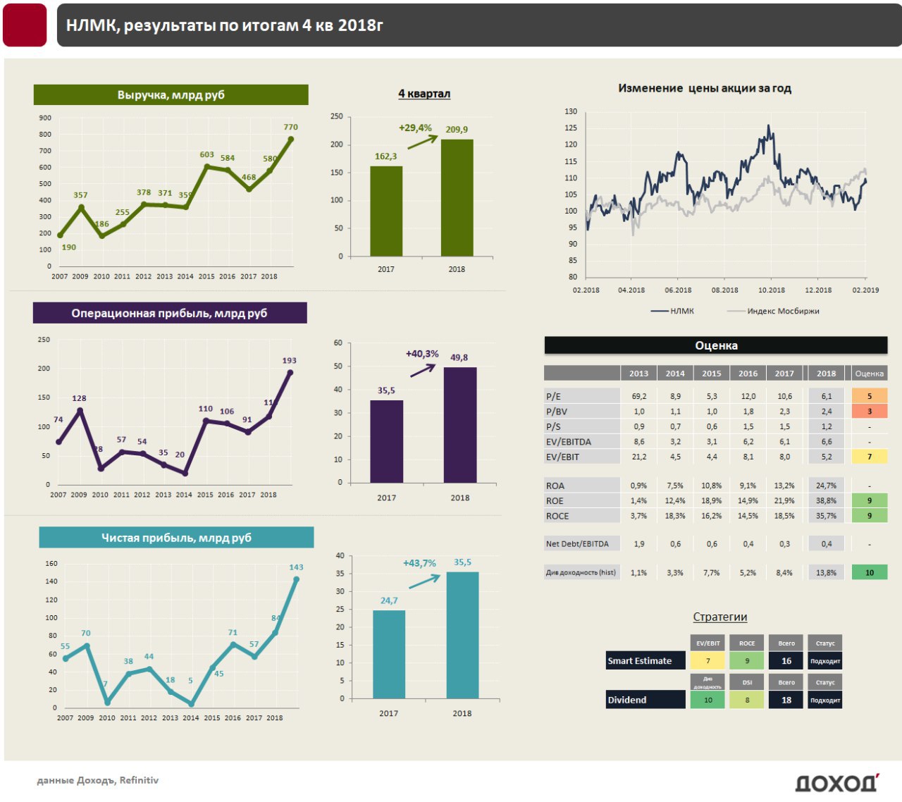 Прогноз по нлмк. Рентабельность НЛМК. НЛМК выручка 2018. Стратегия НЛМК. Оценка рисков НЛМК.