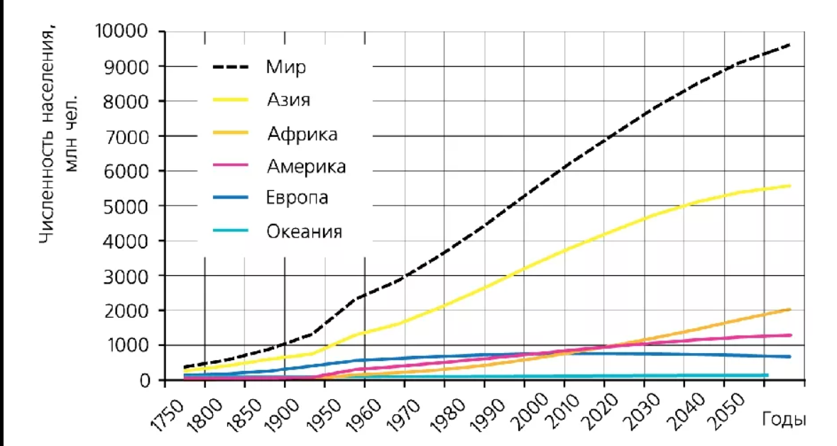 Население земли по годам. График изменения численности населения мира. Рост численности населения земли график. Рост населения мира график. Динамика численности населения мира.