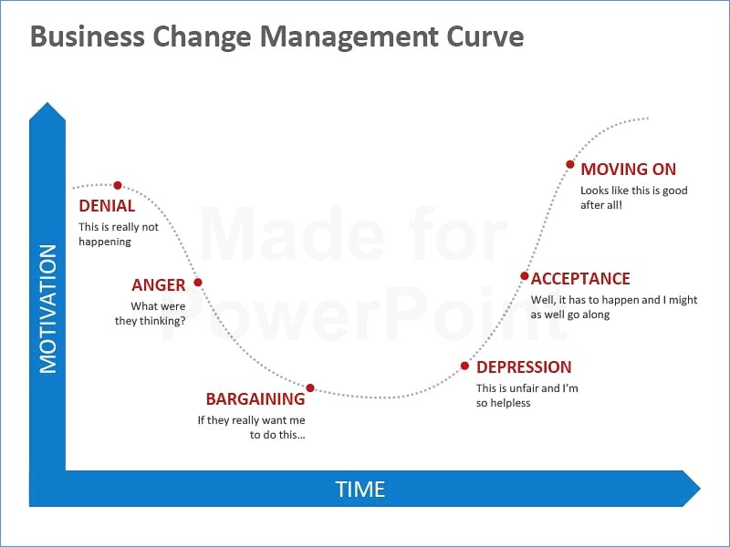 Тест управления изменениями. Change Management curve. Управление изменениями. J curve управление изменениями. S-образная кривая менеджмент.