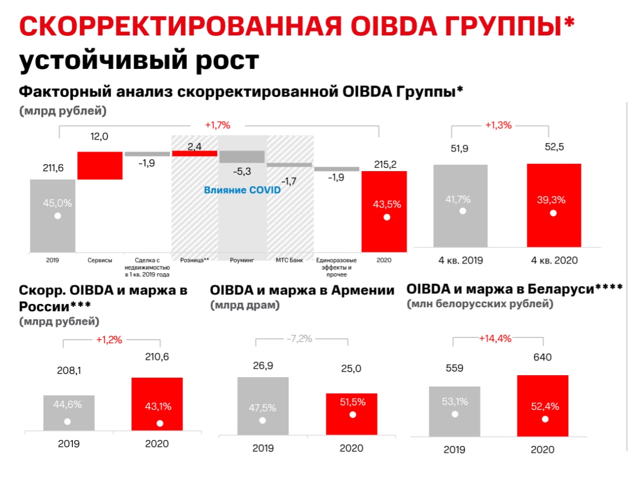 Годовой отчет мтс презентация