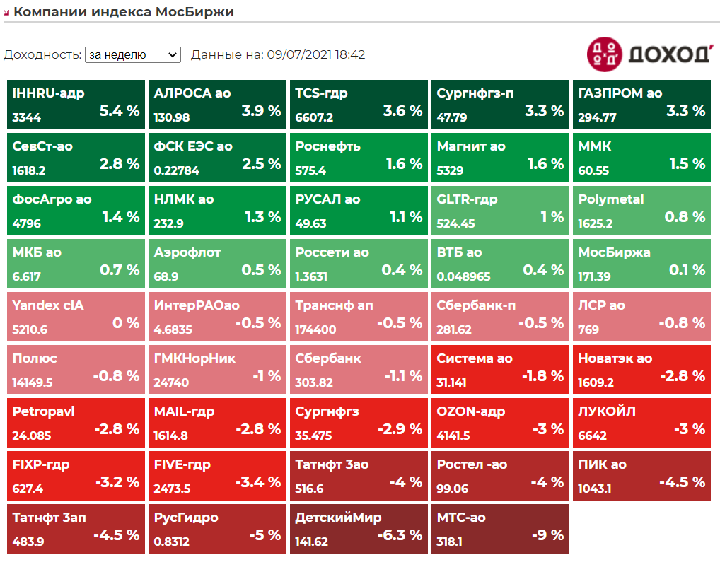 Индекс мосбиржи неделя. Индекс МОСБИРЖИ. Время работы МОСБИРЖИ. Московская биржа. Таблица по RSI МОСБИРЖИ.