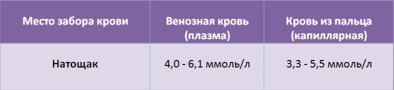 Беременна сахар 5.2. Сахар у беременных норма 2 триместр. Сахар у беременных норма 3 триместр. Норма Глюкозы у беременных 2 триместр.