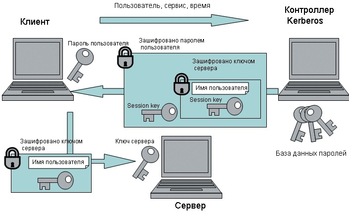 Настройка аутентификации kerberos ubuntu