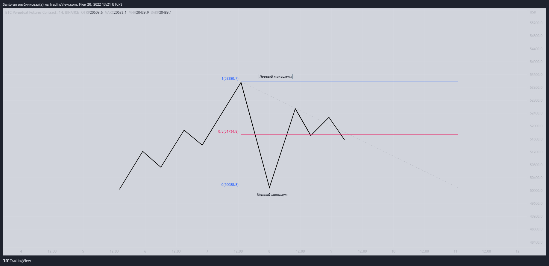 Домашнее задание 6 – Telegraph