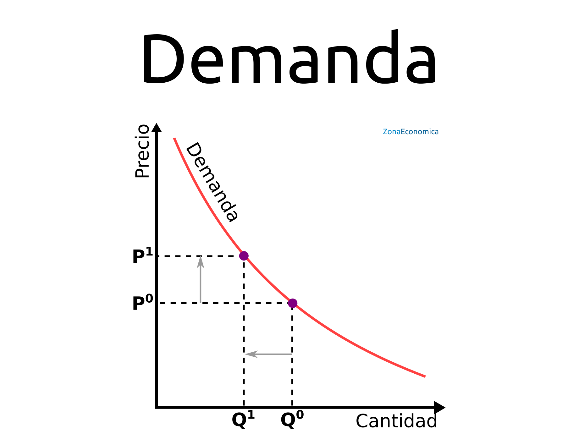 Función o Curva de la Demanda – Telegraph