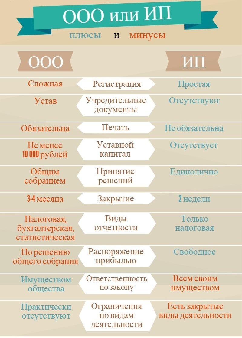 ООО или ИП? Что лучше? Плюсы и минусы – Telegraph