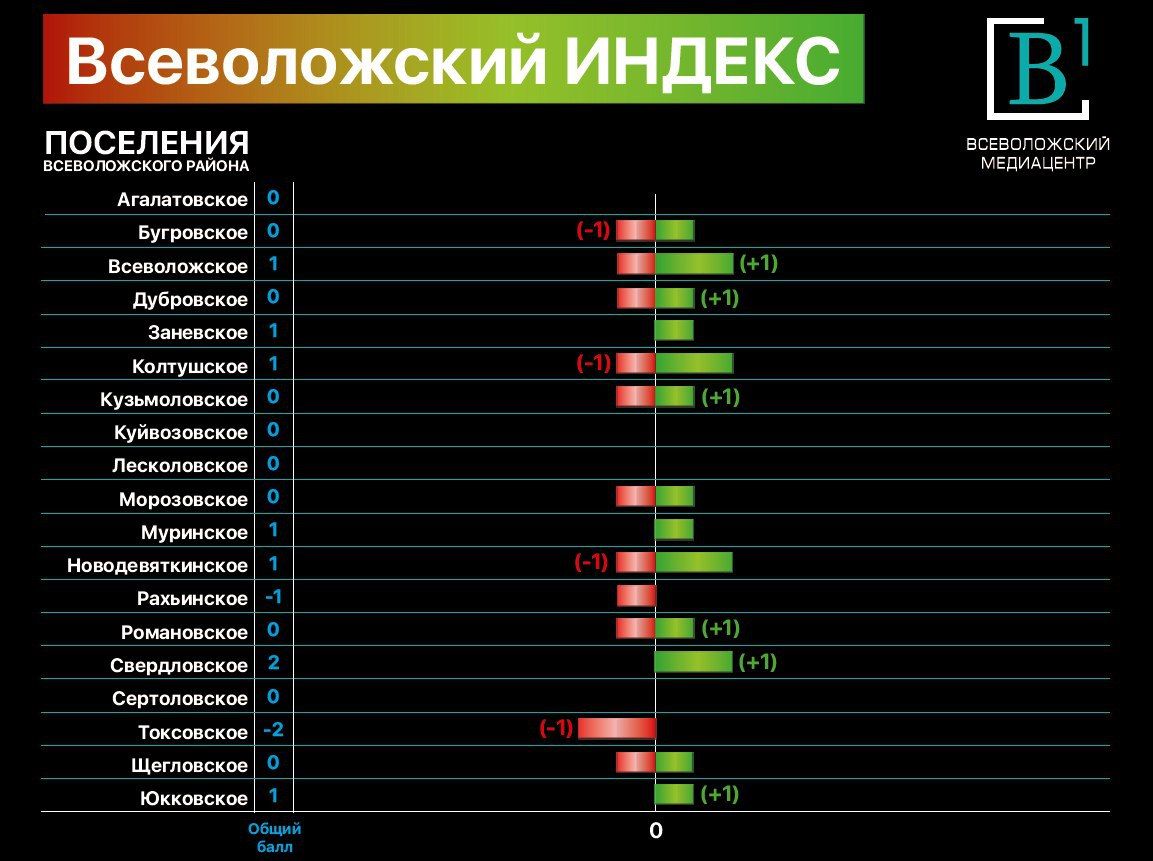 Индексы г всеволожск