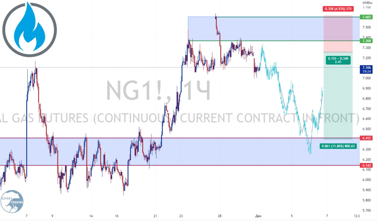 Ng фьючерс форекс. Ng фьючерс. Фьючерс ng 6.23 графики.