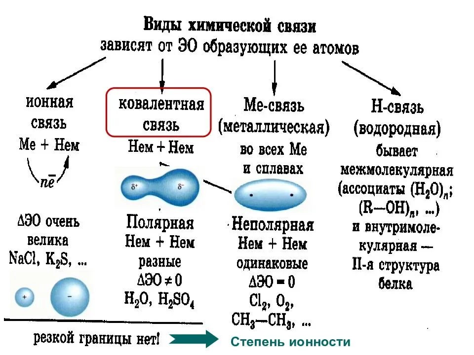 Укажите типы химических связей в соединениях. Виды химической связи схема. Типы химических связей 8 класс химия. Химическая связь типы химической связи. Типы связей в химии 8 класс.
