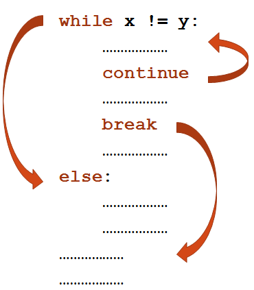 Do while continue. Цикл while, операторы Break и continue. Цикл в питоне while Break. Цикл continue в питоне. Операторы цикла и прерывания питон.