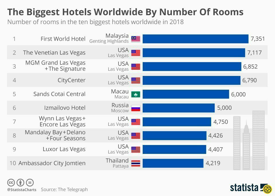 Are a large number of. Biggest Hotel. Hotel statistics. Biggest number in the World. Number.