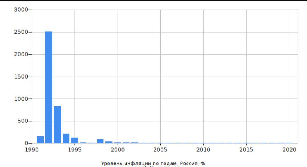 Высокий уровень инфляции в стране. Инфляция в России по годам с 1990 года. Инфляция в 90-е годы в России график. Инфляция в 1990 году в России. Динамика инфляции в России с 1990 года по 2020.