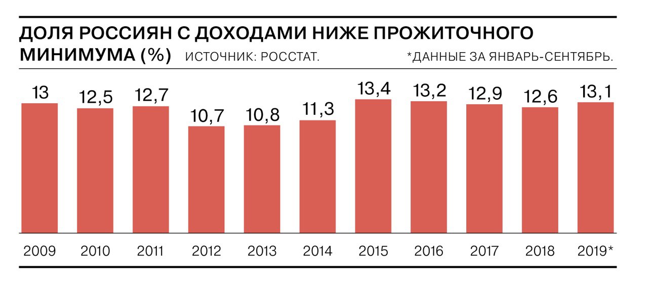 Диаграмма прожиточного минимума