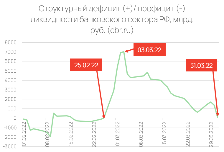 Ликвидность юаня. Структурный дефицит ликвидности банковского сектора. Ликвидность банковского сектора. Дефицит ликвидности банковской системы это. Структурный дефицит.