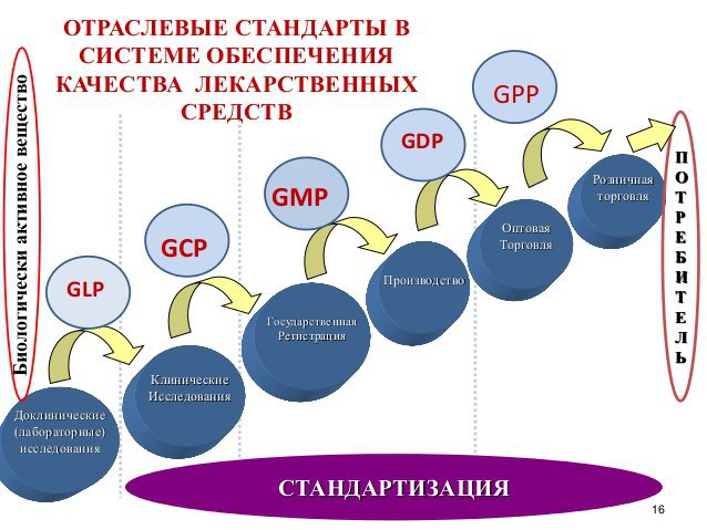Центр качества лекарственных средств. Стандарт GMP. GMP GLP. Стандарты GLP И GCP. Системы GMP, GLP GCP.