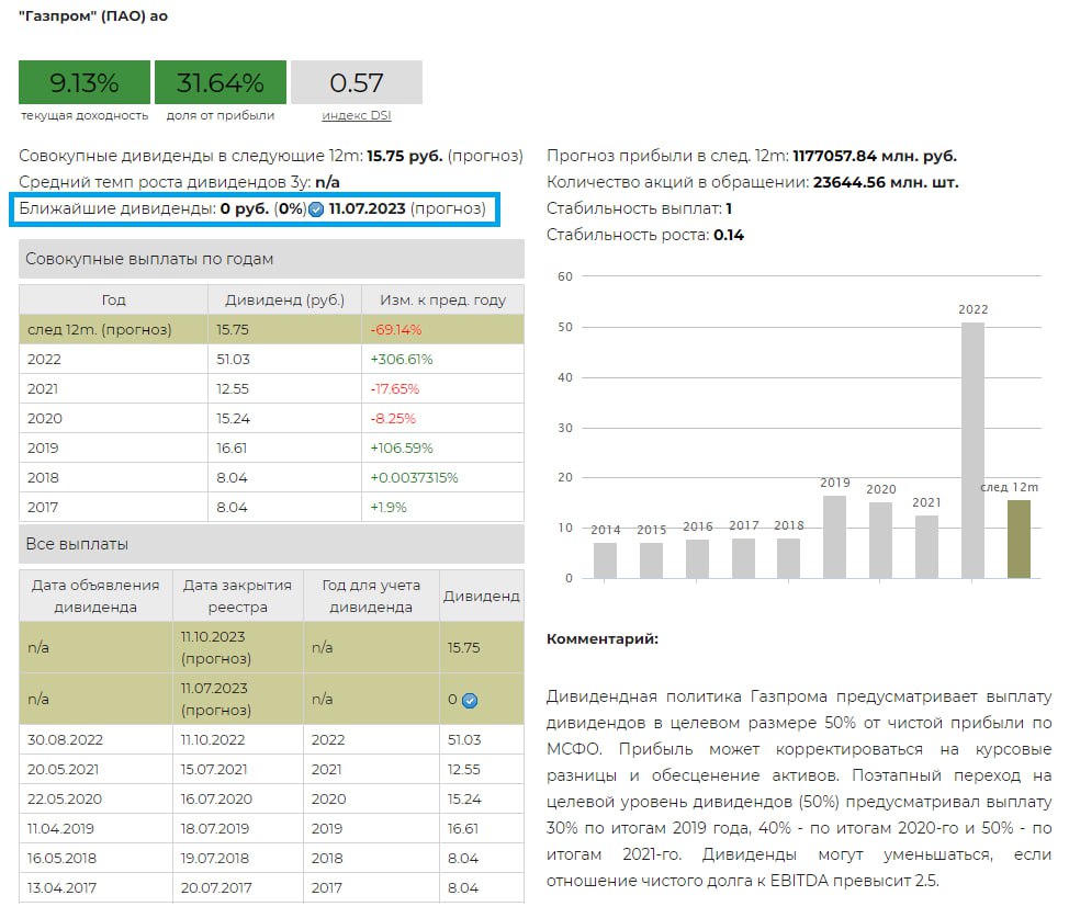 Купить Акции Газпрома Цена Дивиденды