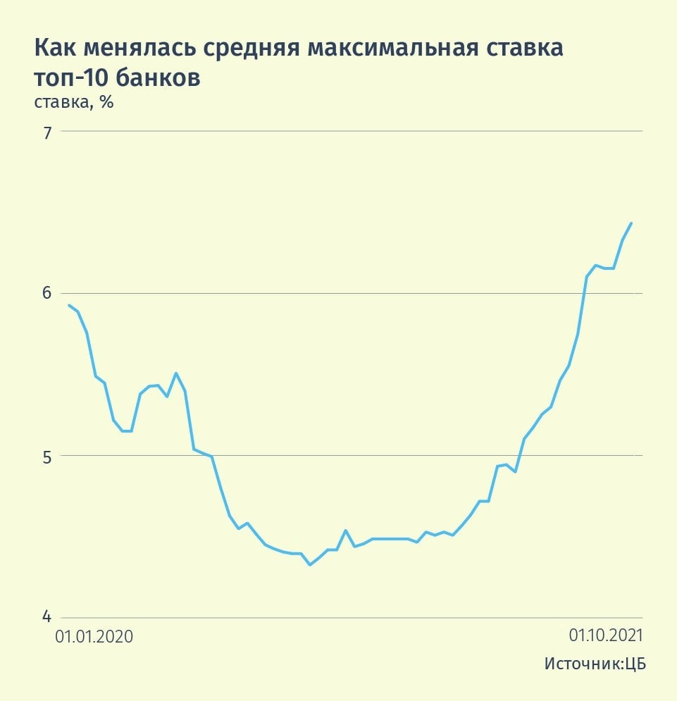 Повышение процентов по вкладам. Цикл откатов.