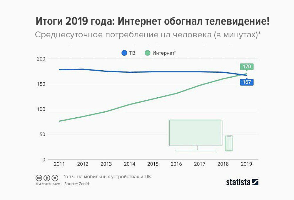 Популярность тв