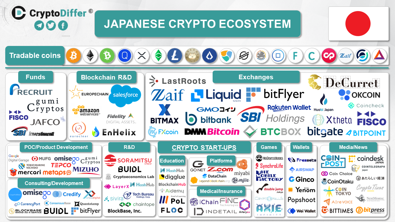 Crypto расшифровка. Crypto ecosystem. Blockchain ecosystem. Microsoft ecosystem 2020. Sui ecosystem Crypto.