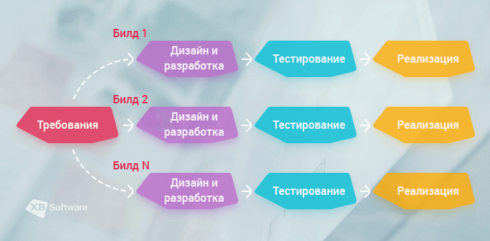 Testing build. Инкрементная модель тестирования. Билд в тестировании это. Инкрементальная методология. Инкрементальная методология разработки.