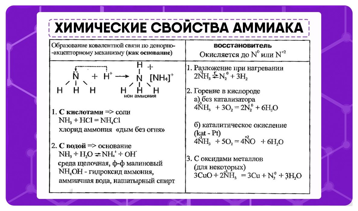 Химия 9 класс таблица. Таблица физические свойства и химические свойства аммиака. Химические свойства аммиака 9 класс химия. Химия 9 класс аммиак. Физическое и химическое свойство. Химические свойства аммиака таблица.