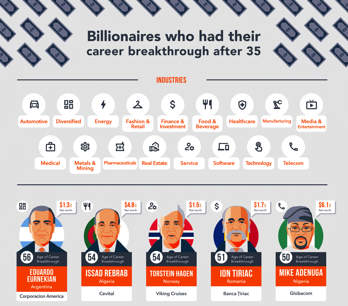 Billionaire Late Bloomers, by Age of Their Breakthrough Telegraph