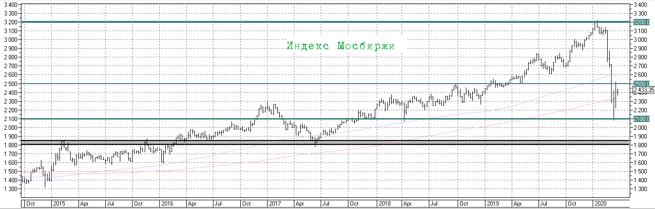 Прогнозы московской биржи на сегодня