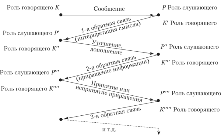 Скажи роль. Схема диалога. Схема составления диалога. Функциональные схемы для диалога.