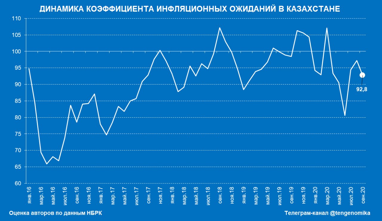 Инфляционные процессы. Высокие инфляционные ожидания. Инфляционные ожидания населения. Инфляционные ожидания график. Динамика инфляционных ожиданий.