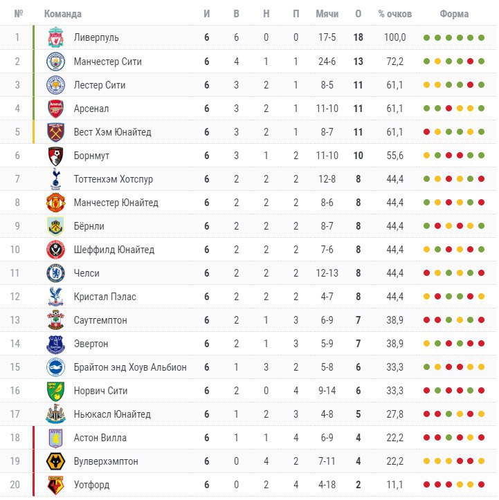 Английский премьер лига турнирная таблица 2023. Ливерпуль таблица АПЛ 2020. Ливерпуль турнирная таблица. Ливерпуль чемпион АПЛ таблица. Чемпионат Англии – Ливерпуль таблица.