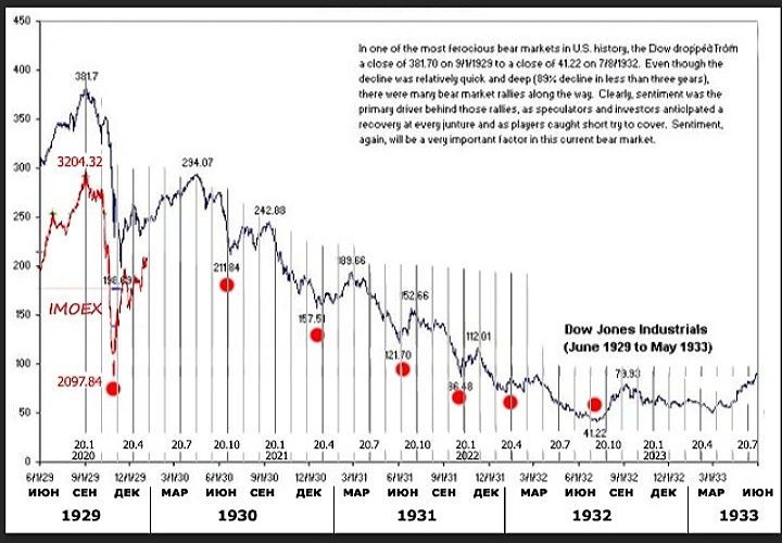 Крах фондового рынка 1929. График ДОУ Джонса 1929. График индекса ДОУ Джонса 1929 года по 1933 года. Падение фондового рынка 1929 график. Индекс ДОУ Джонса график 1929.