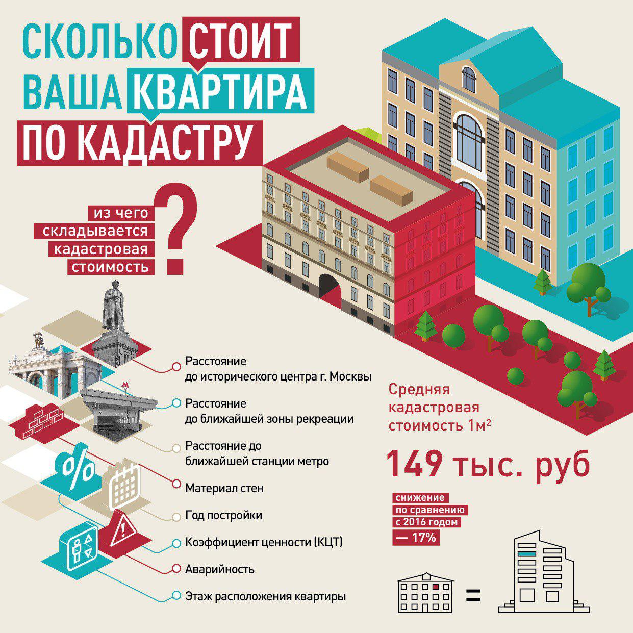 Можно ли продать квартиру по кадастровой стоимости. Кадастровая стоимость квартиры. Снижение кадастровой стоимости жилья. Кадастровая стоимость складывается. Примерная кадастровая стоимость квартиры.