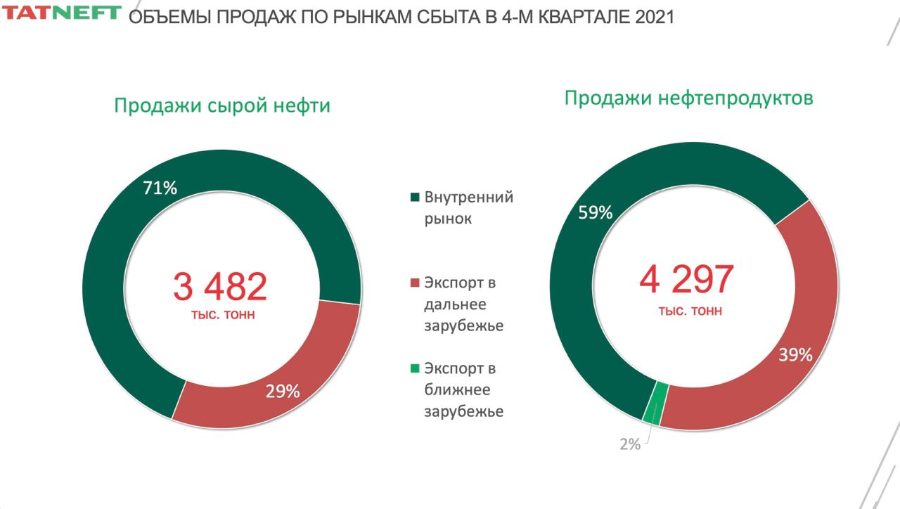 Татнефть прогноз на 2023