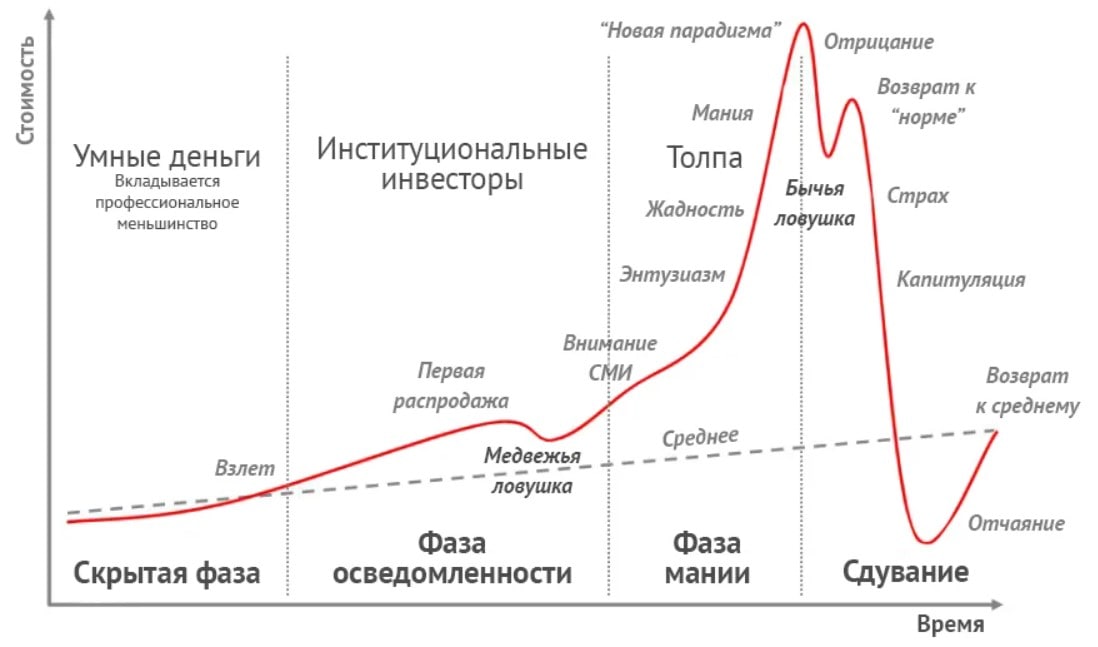 Мания перевод. Фазы рынка рост. Умные деньги график. График эйфории на рынке. Умные деньги на графике.