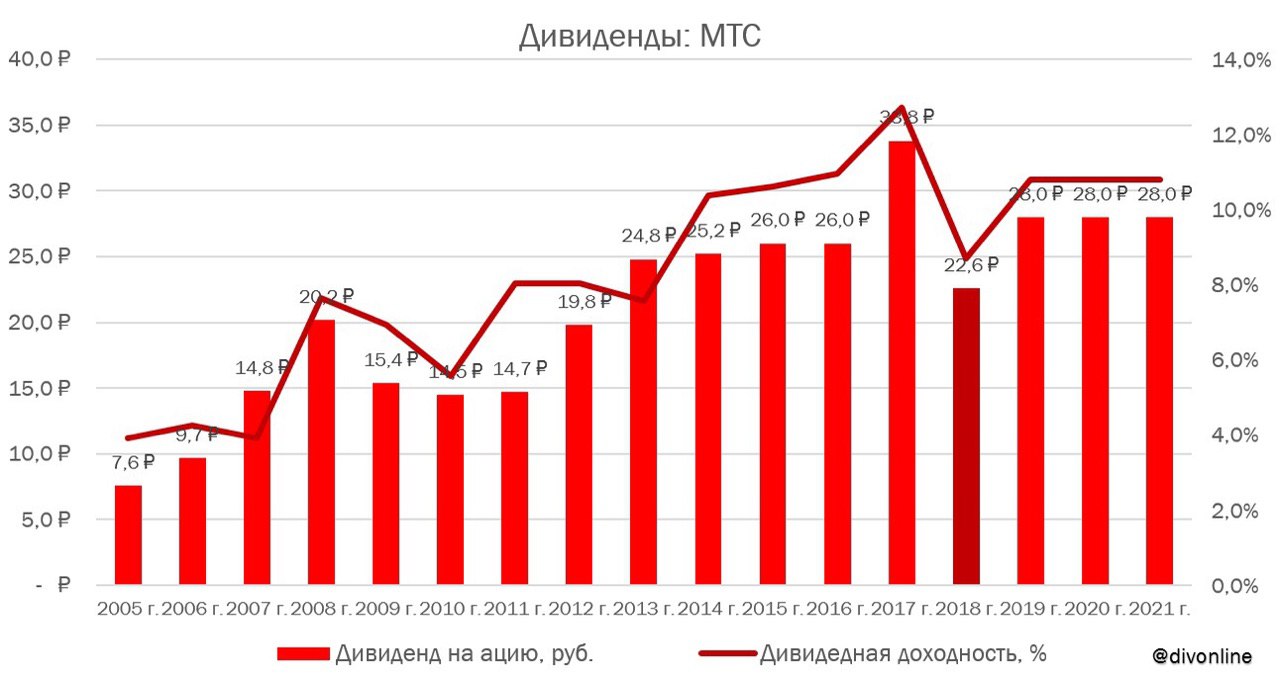 Совет директоров дивиденды