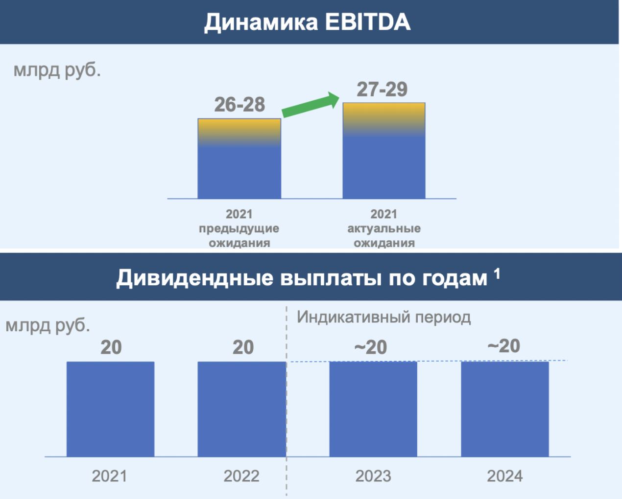 Юнипро дивиденды 2023. Юнипро выплата дивидендов. Дивиденды Юнипро в 2022 г решение на 20.09.22.