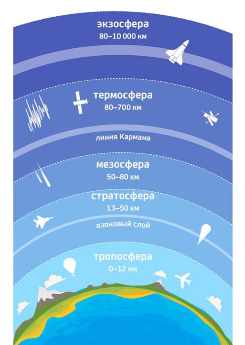 Линия кармана. Карта озонового слоя. Где находится озоновый слой. Аэрозоли и озоновый слой. Разрушение озонового слоя спреями.