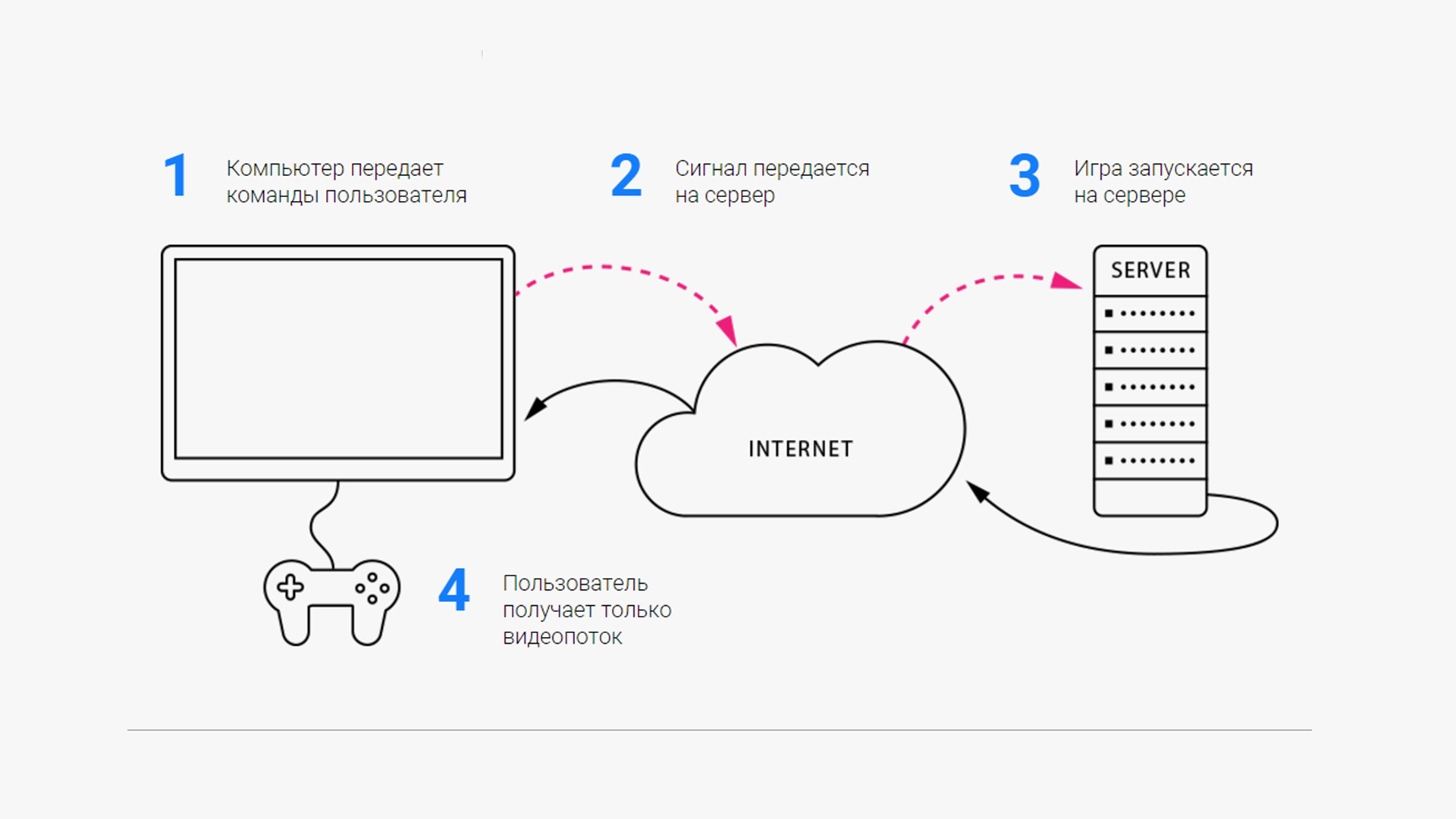 После схема. Облачные игровые сервисы. Облачные сервисы схема работы. Облачный гейминг сервисы. Схема работы облачного хранилища.