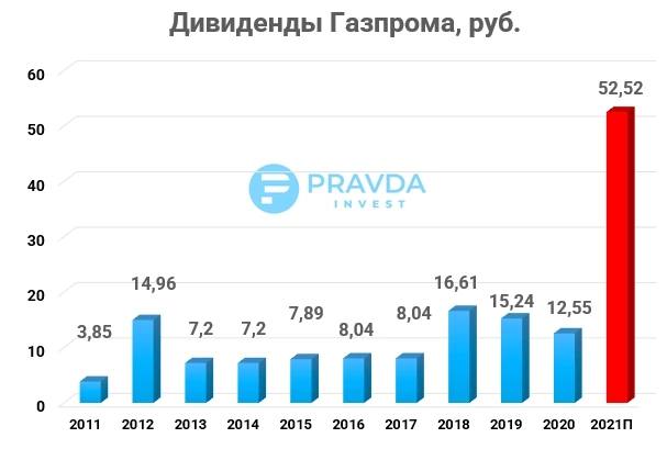 Дивиденды газпрома в 2024 году