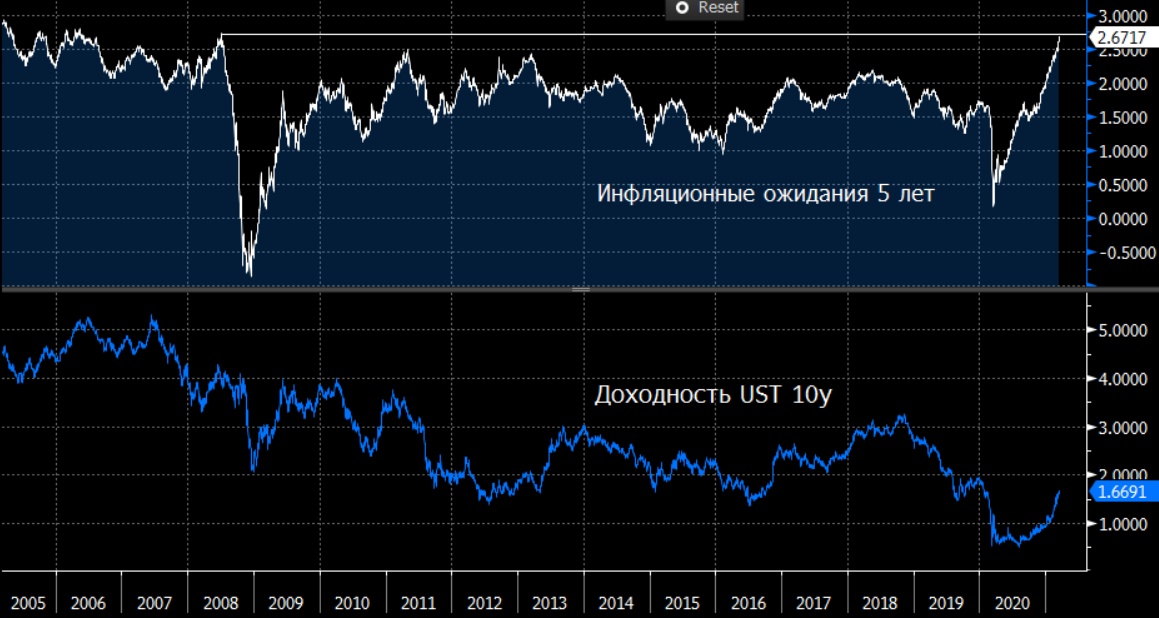 Достиг пика. Инфляционные процессы 2018-2020 гг.. Рынок ставок. Бюджетная ставка.