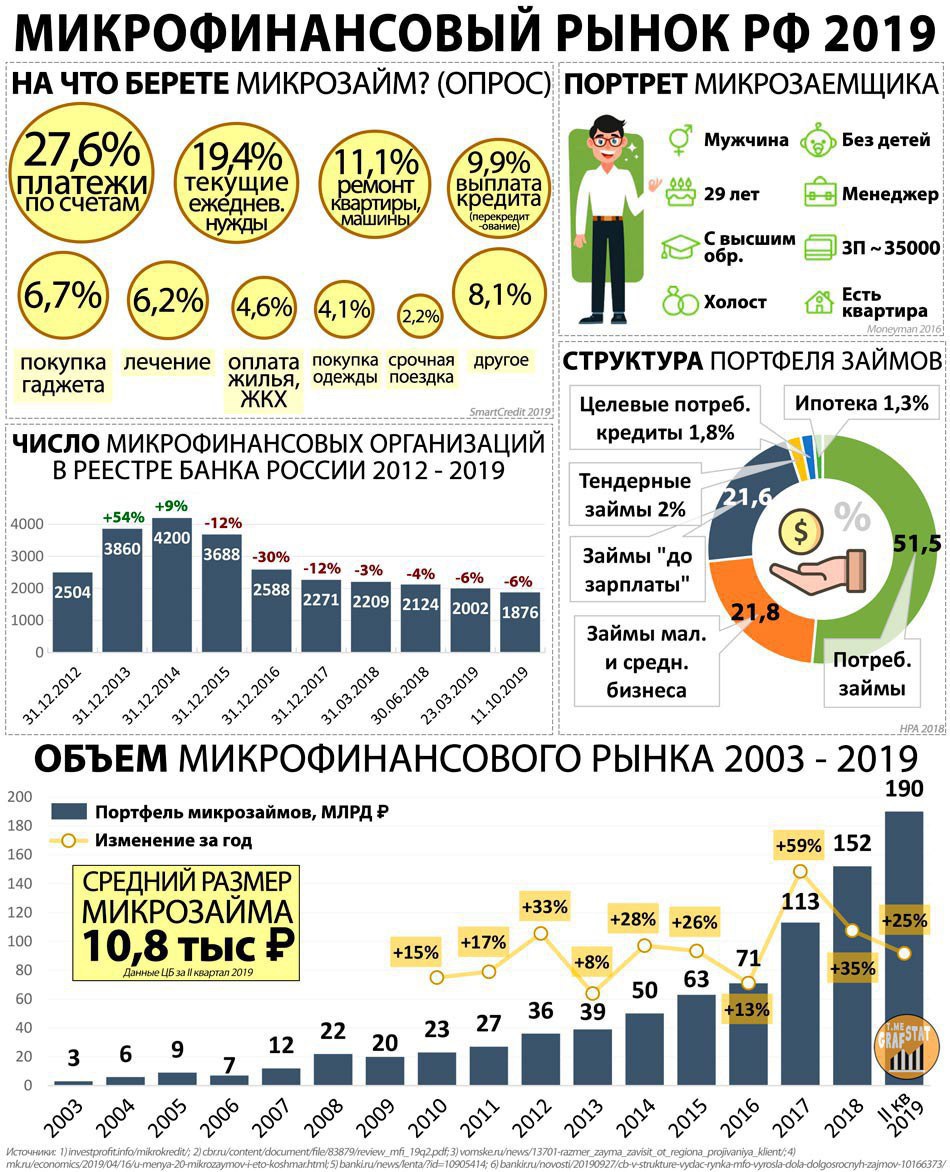 Рынок микрофинансовых организаций