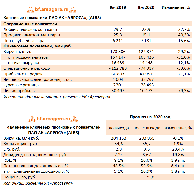 Выручка ПАО АЛРОСА. Активы компании АЛРОСА. Выручка АЛРОСА по годам.