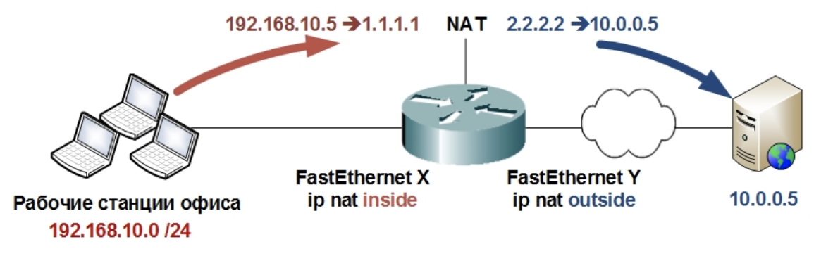 Nat restricted. Nat трансляция Cisco. Настройки Nat маршрутизатор. Подмена IP адреса. Nat подмена IP адреса.