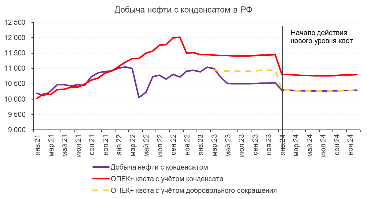 Как принятое ОПЕК+ решение о снижении квот повлияет на рынок нефти и нефтяные компании РФ?